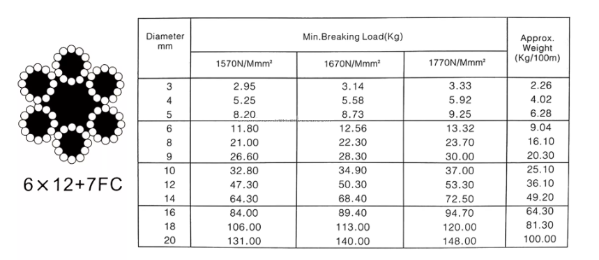 جدول اطلاعات سیم بکسل هفت لا